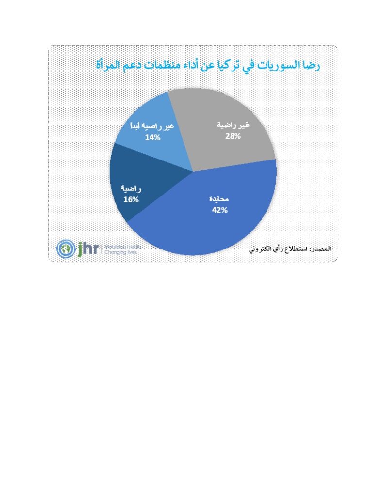 رضا السوريات في تركيا عن أداء منظمات دعم المرأة